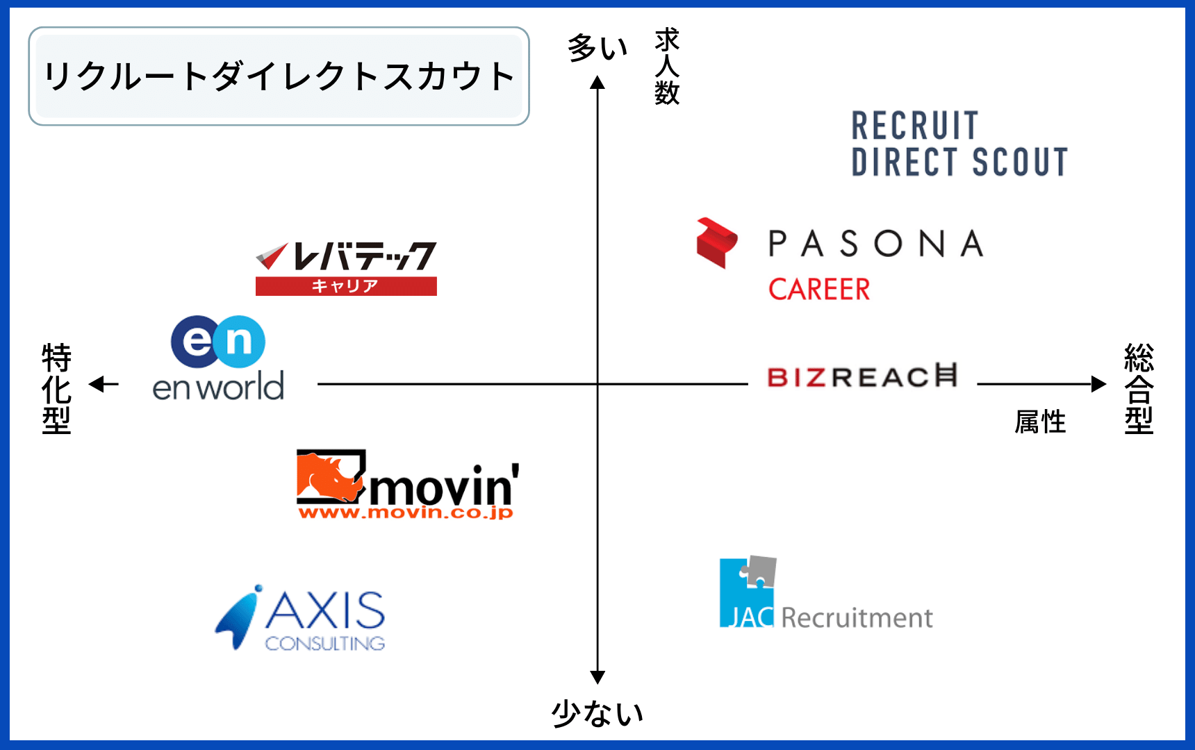 リクルートダイレクトスカウトの立ち位置