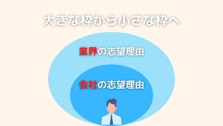 大きな枠から小さな枠へ