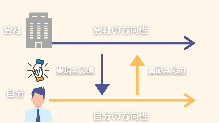 会社の方向性と自分の方向性の一致