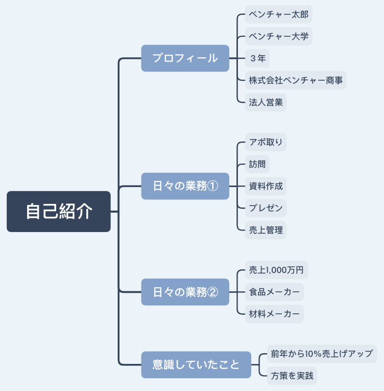 マインドマップ