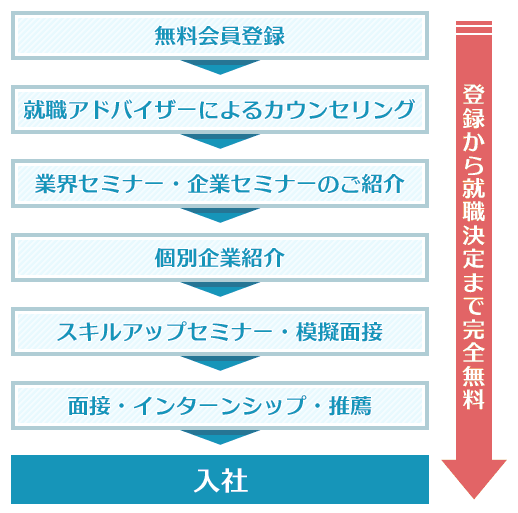 いい就職ドットコム 登録から就職決定までの流れ