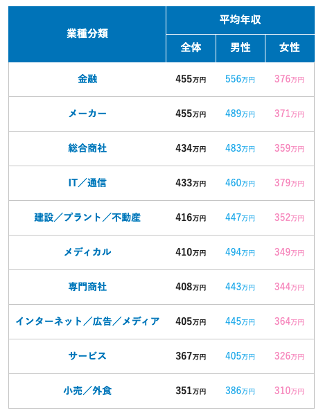 業界平均年収