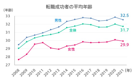 30代転職の平均年齢