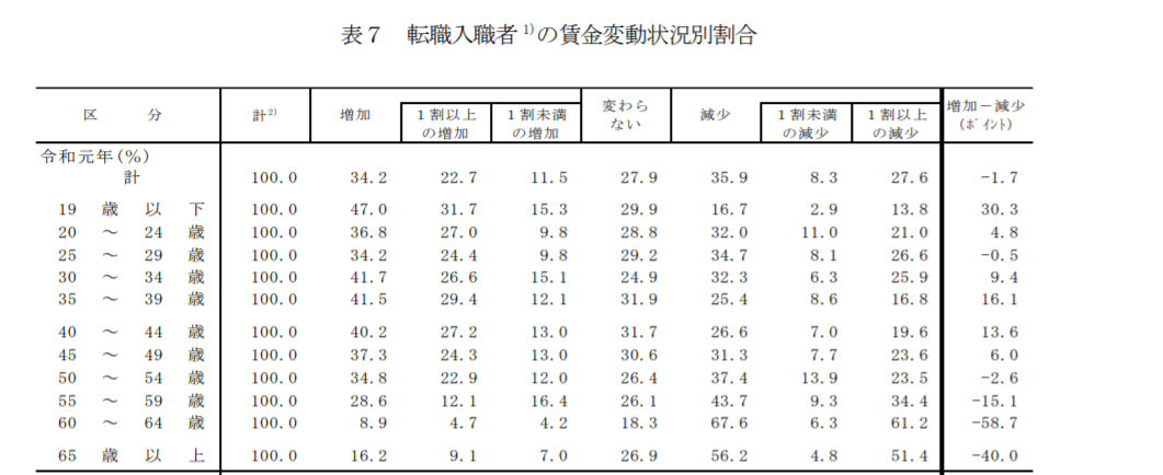 30代で転職をするメリットは？