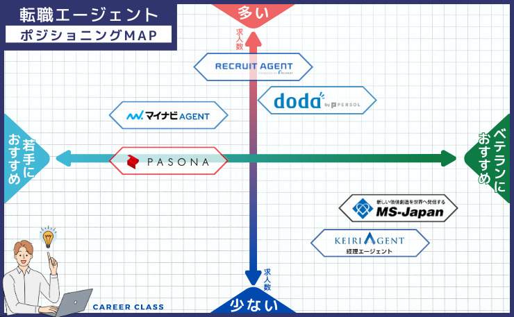 経理の転職における、おすすめの転職エージェントのそれぞれの求人数と若手向けとベテラン向けの得意とする分野別にそれぞれ配置したポジショニングMAPの画像