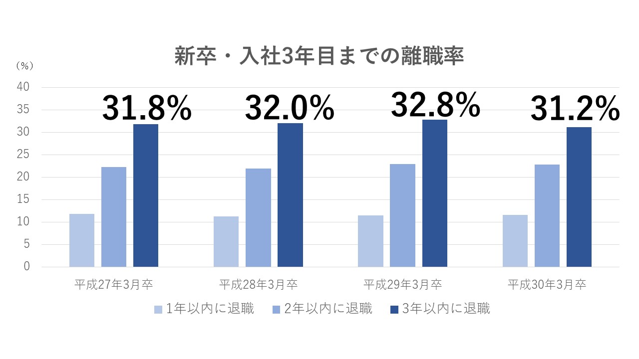 第二新卒の離職率