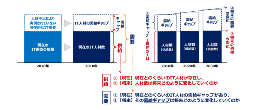 エンジニアの需要供給