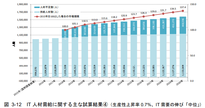 IT業界の人材不足問題の状況はどうか？