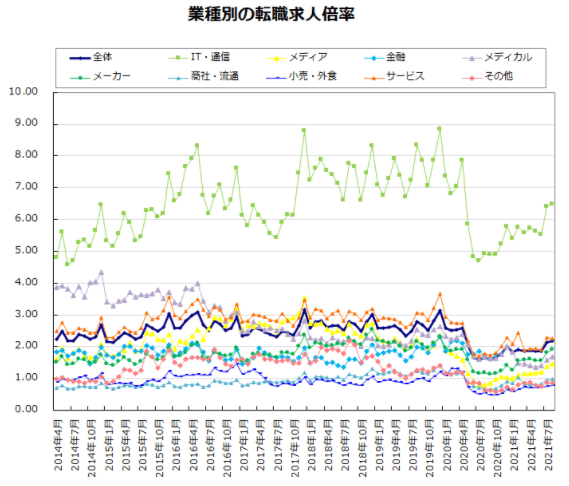 IT業界の求人倍率