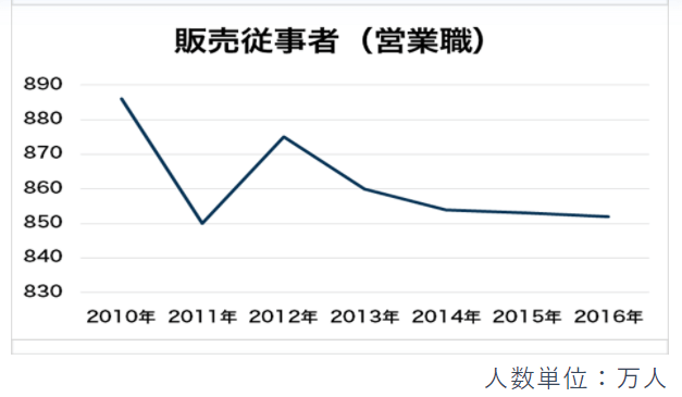 営業職の従事者数