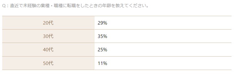 未経験業界への転職年齢