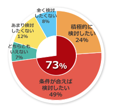 40代の企業からの需要