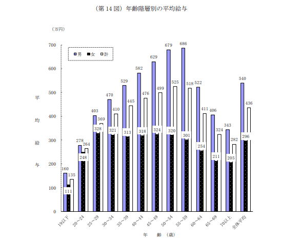 40代の転職年収