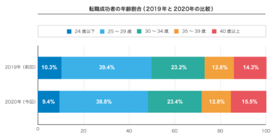 40代転職成功率