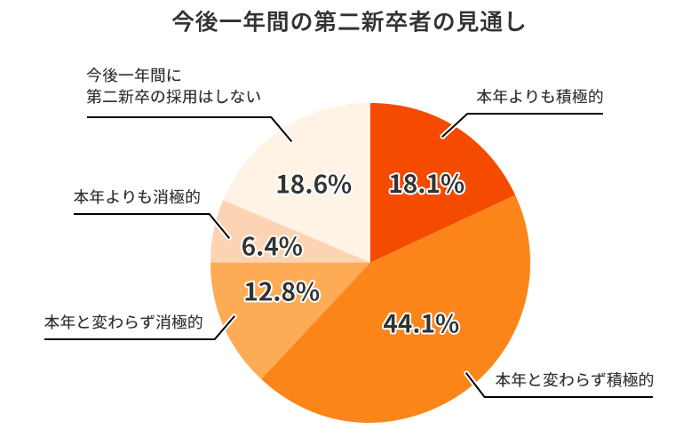 今後一年間の第二新卒者の見通し