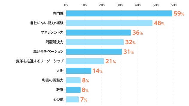 40代の転職に求められるスキル