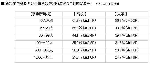 3年以内の離職率