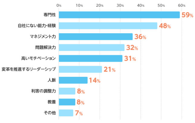 未経験への挑戦できる可能性が低い