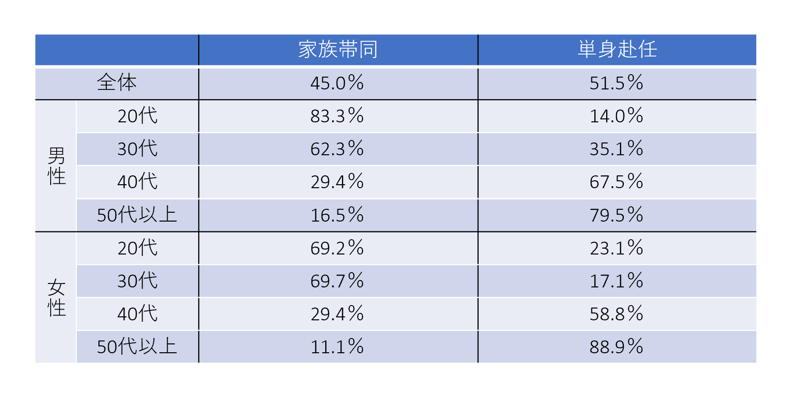 遠距離結婚転職_図表