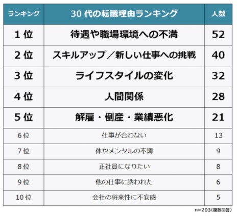 30代転職理由