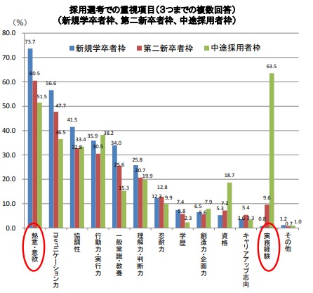 採用で重視する項目