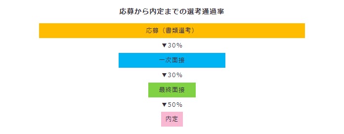 選考通過率