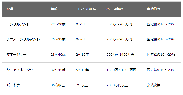 コンサル業界の年収はどのくらいありますか？