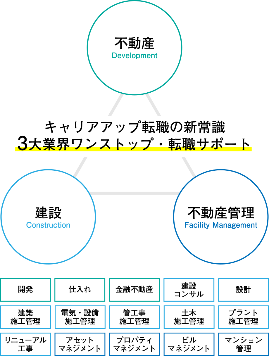 建設・不動産・不動産管理の3大業界の横断