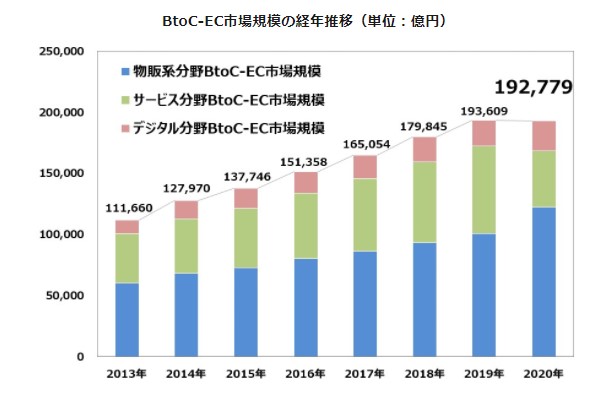 BtoC-ECの市場拡大