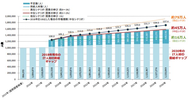 エンジニア人材不足