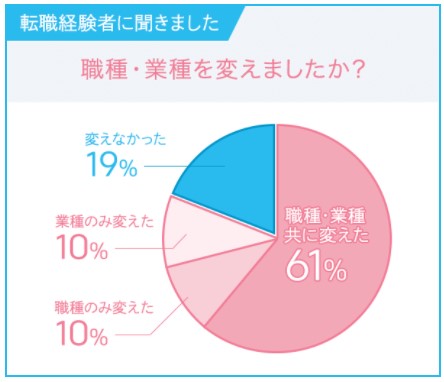 転職後の職種・業種