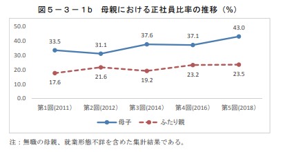 正社員比率