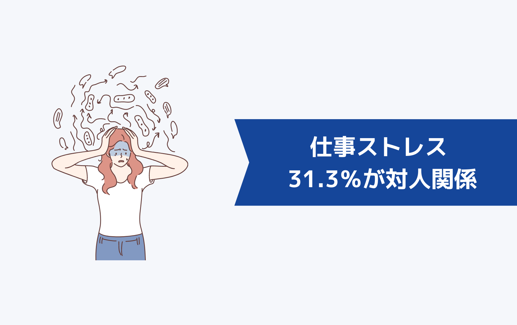 仕事に関するストレスの 31.3％が対人関係