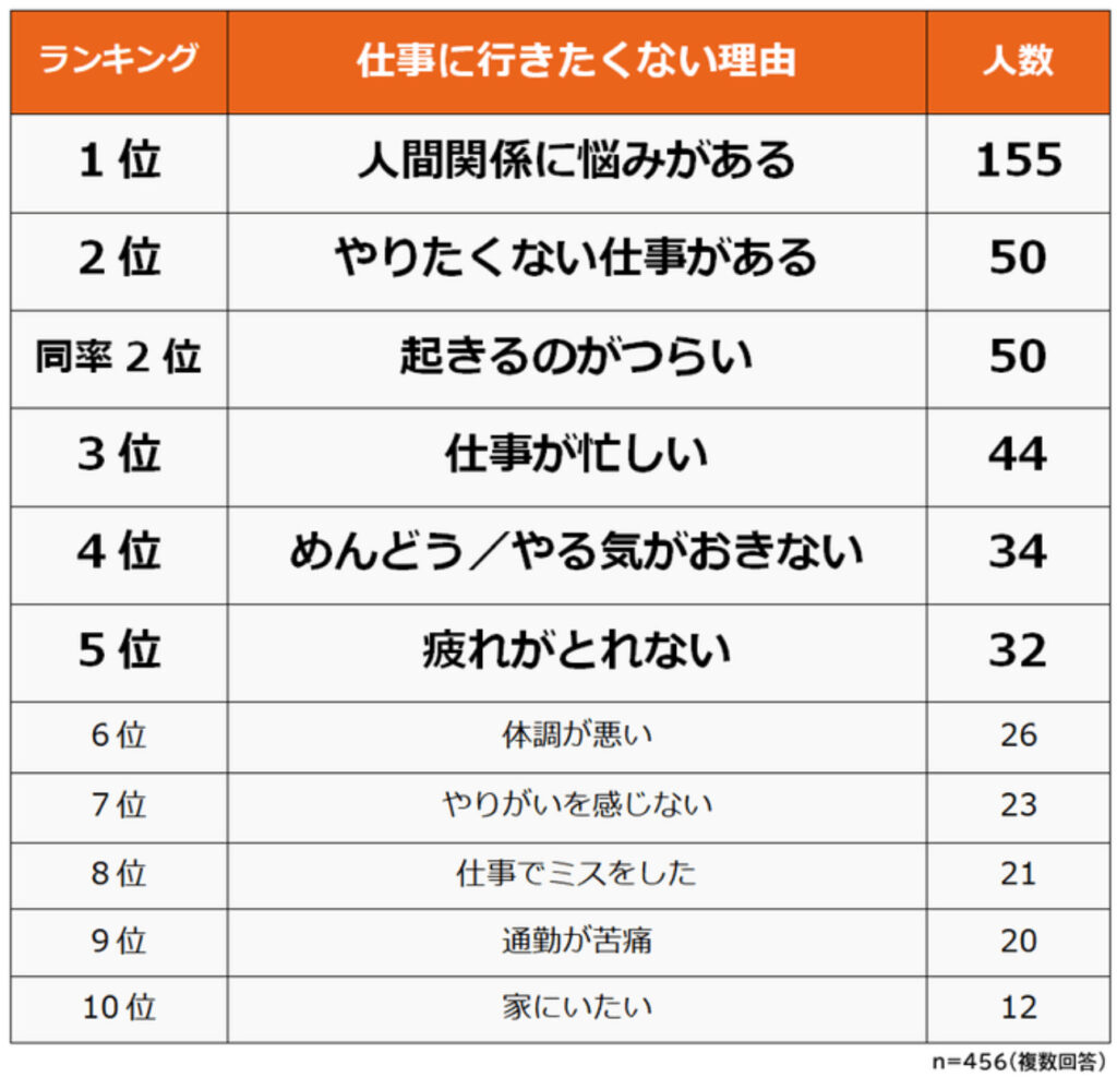 月曜日に仕事行きたくない原因と対処方法を解説｜人間関係や上司が原因で月曜日働きたくないときに取るべき行動