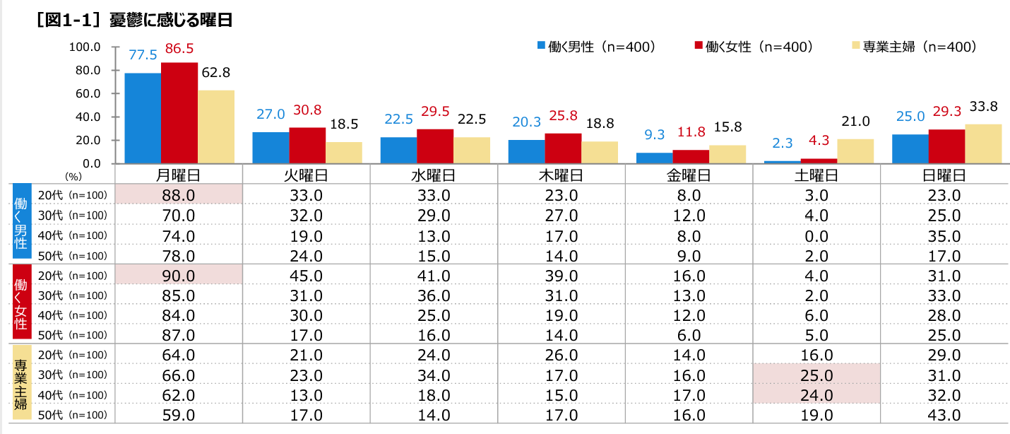 月曜日に仕事行きたくない原因と対処方法を解説｜人間関係や上司が原因で月曜日働きたくないときに取るべき行動