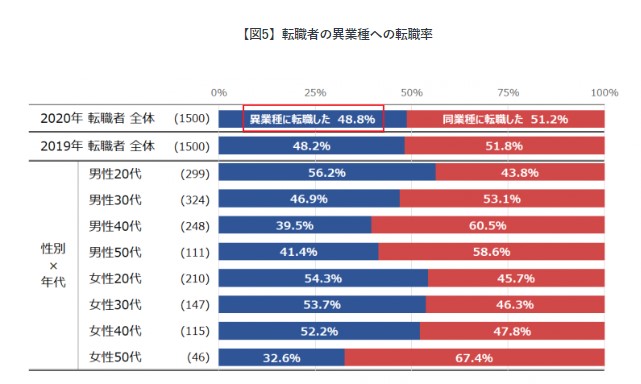 20代転職異業種