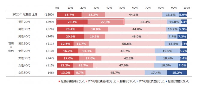 20代積極的に転職