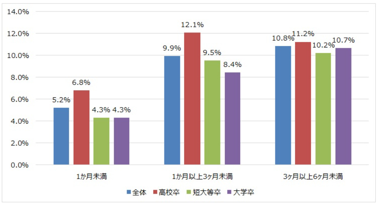 正社員を1ヶ月〜3ヶ月で辞める人はかなり多い