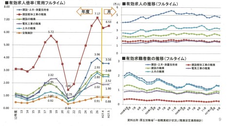 建設業界の有効求人倍率