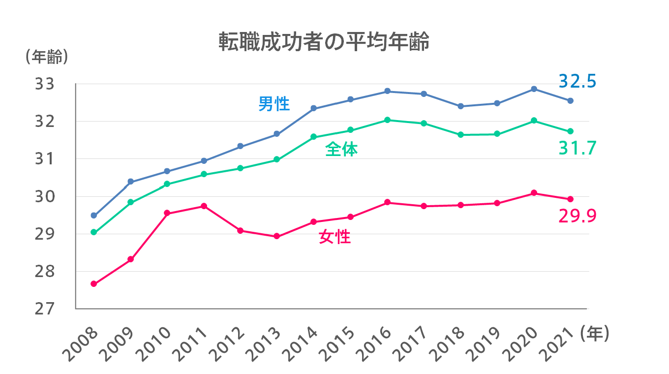 転職の平均年齢に比べるとまだまだ若い