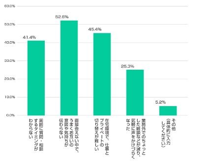 仕事で質問できない