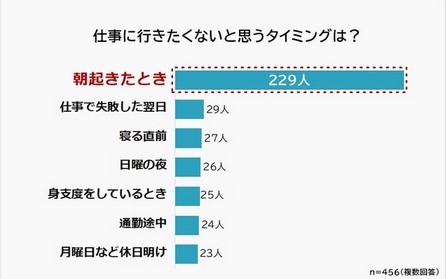 仕事に行きたくないタイミング