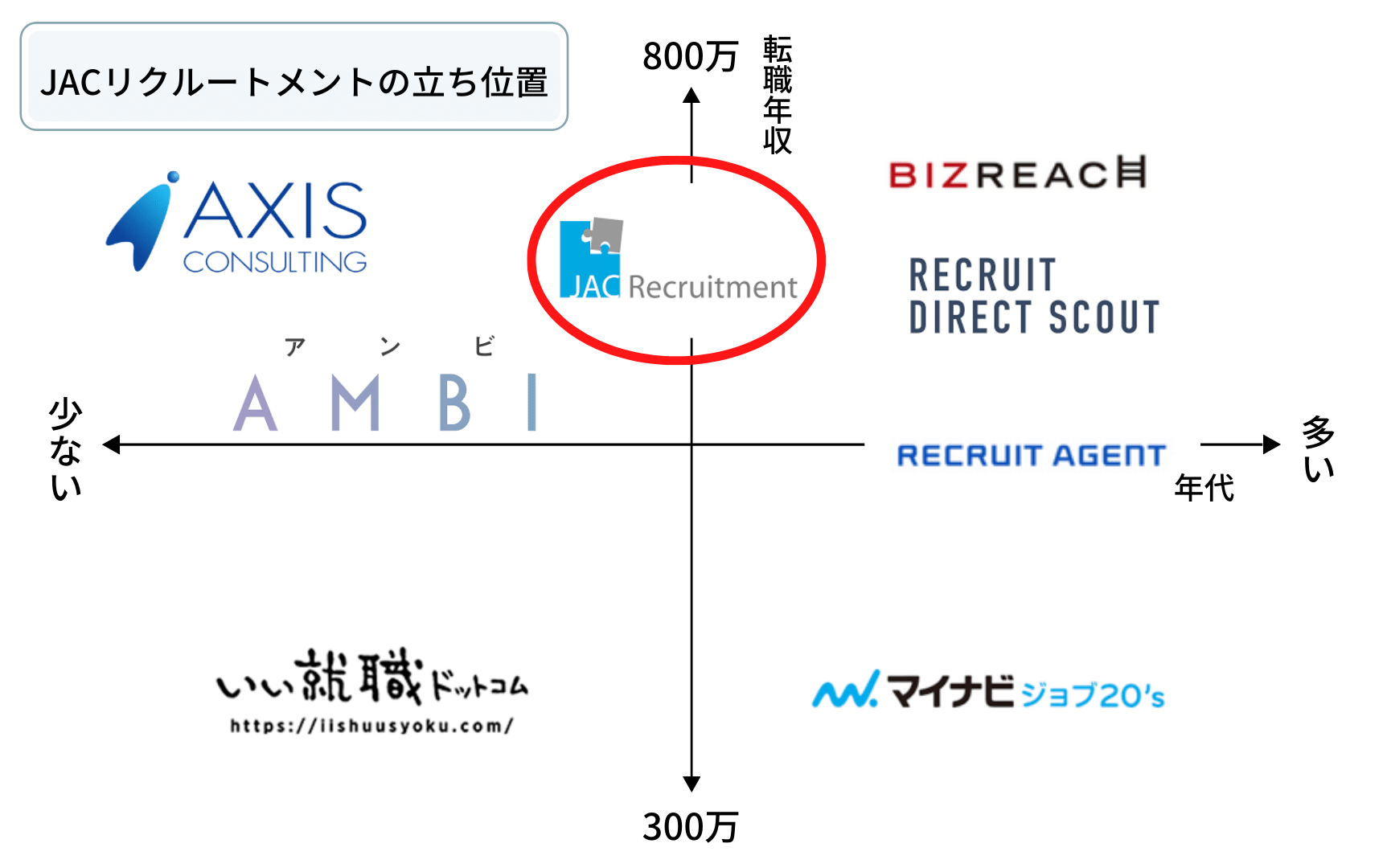 JACリクルートメント業界立ち位置