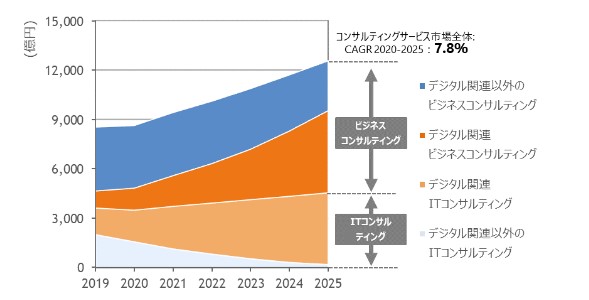 コンサル市場予測