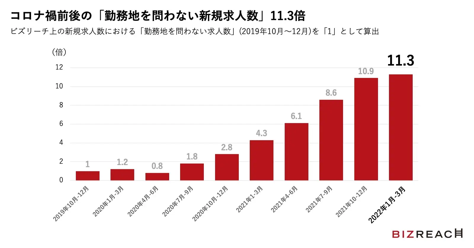 コロナ禍前後の「勤務地を問わない新規求人数」11.3倍