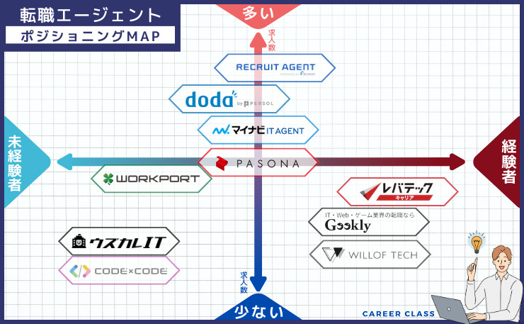 エンジニア転職における、おすすめの転職エージェントのそれぞれの求人数と経験者・未経験者の得意とする分野別にそれぞれ配置したポジショニングMAPの画像