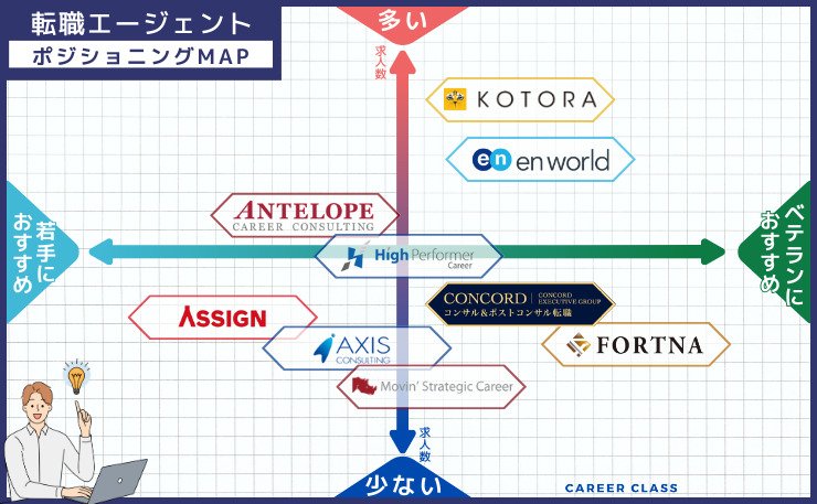 コンサル転職における、おすすめの転職エージェントのそれぞれの求人数と若手・ベテランの得意とする分野別にそれぞれ配置したポジショニングMAPの画像