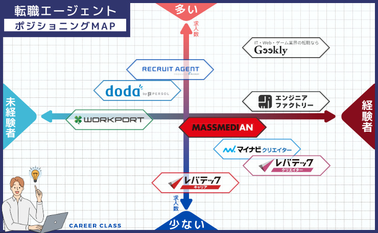 デザイナー転職における、おすすめの転職エージェントのそれぞれの求人数と経験者・未経験者の得意とする分野別にそれぞれ配置したポジショニングMAPの画像