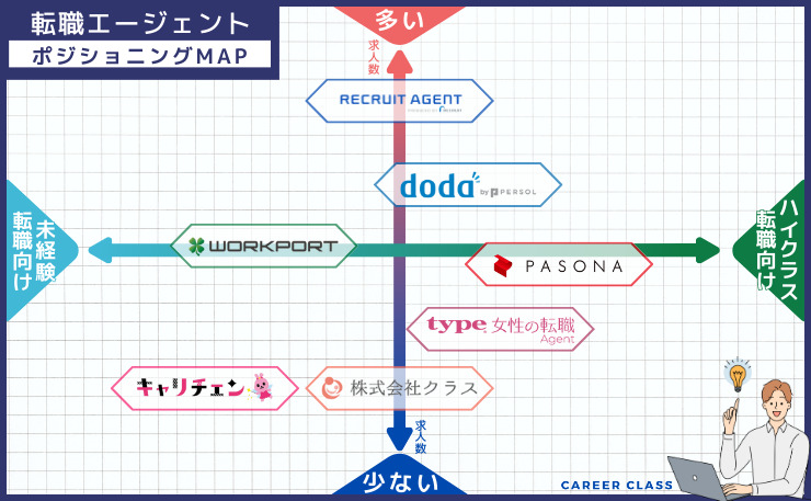 女性の転職における、おすすめの転職エージェントのそれぞれの求人数と未経験・ハイクラスの得意とする分野別にそれぞれ配置したポジショニングMAPの画像
