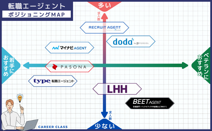 総務の転職における、おすすめの転職エージェントのそれぞれの求人数と若手向けとベテラン向けの得意とする分野別にそれぞれ配置したポジショニングMAPの画像